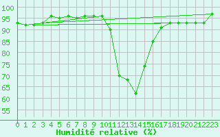 Courbe de l'humidit relative pour Saint Andrae I. L.