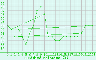 Courbe de l'humidit relative pour Tammisaari Jussaro