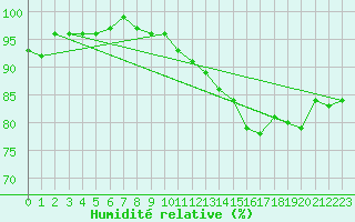 Courbe de l'humidit relative pour Creil (60)