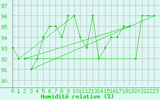 Courbe de l'humidit relative pour Sorcy-Bauthmont (08)