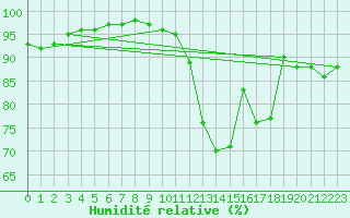 Courbe de l'humidit relative pour Montlimar (26)