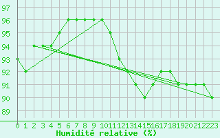 Courbe de l'humidit relative pour Fisterra