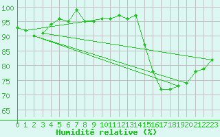Courbe de l'humidit relative pour Lhospitalet (46)