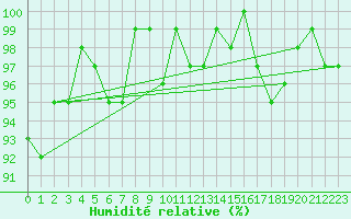 Courbe de l'humidit relative pour Neuville-de-Poitou (86)