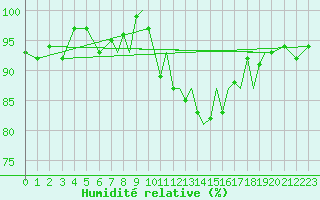 Courbe de l'humidit relative pour Shoream (UK)