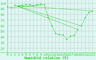 Courbe de l'humidit relative pour Beauvais (60)