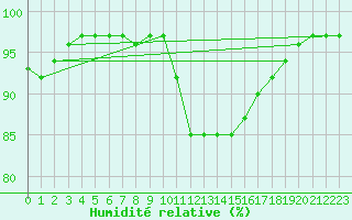 Courbe de l'humidit relative pour Toussus-le-Noble (78)
