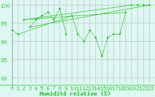 Courbe de l'humidit relative pour Meiningen