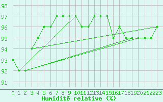 Courbe de l'humidit relative pour Merschweiller - Kitzing (57)
