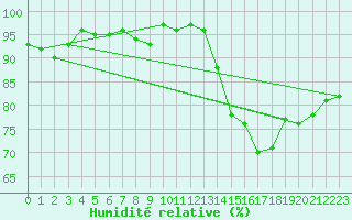 Courbe de l'humidit relative pour Montpellier (34)