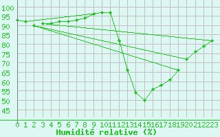 Courbe de l'humidit relative pour Guidel (56)