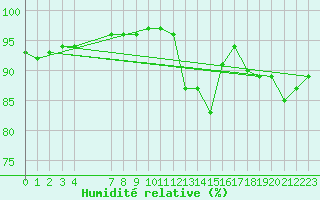 Courbe de l'humidit relative pour Saint-Haon (43)