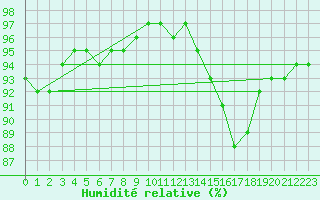 Courbe de l'humidit relative pour Pointe de Chassiron (17)