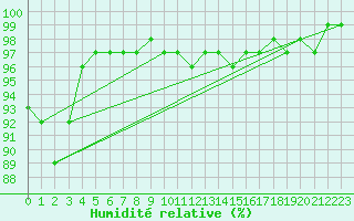 Courbe de l'humidit relative pour Mullingar
