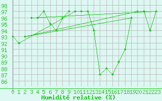 Courbe de l'humidit relative pour Berson (33)