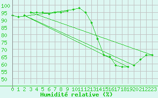 Courbe de l'humidit relative pour Lemberg (57)