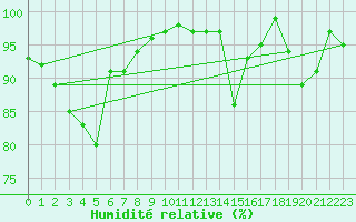 Courbe de l'humidit relative pour Biere