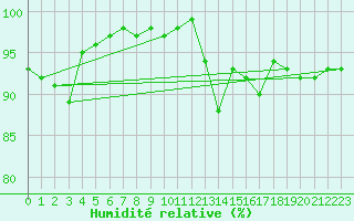 Courbe de l'humidit relative pour Troyes (10)