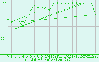 Courbe de l'humidit relative pour Chaumont (Sw)