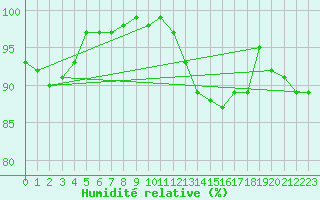 Courbe de l'humidit relative pour Shoeburyness