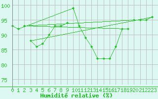 Courbe de l'humidit relative pour Cabris (13)