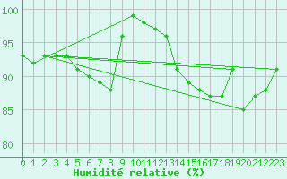 Courbe de l'humidit relative pour Neuville-de-Poitou (86)