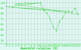 Courbe de l'humidit relative pour Tarfala
