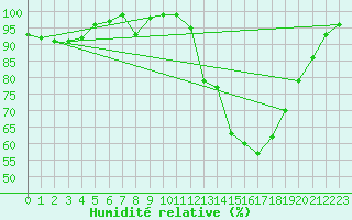Courbe de l'humidit relative pour Recoules de Fumas (48)