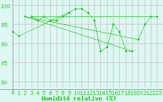 Courbe de l'humidit relative pour La Roche-sur-Yon (85)