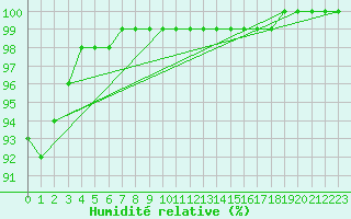Courbe de l'humidit relative pour Charleville-Mzires (08)