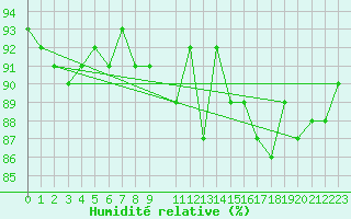 Courbe de l'humidit relative pour Hjartasen