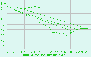 Courbe de l'humidit relative pour Als (30)