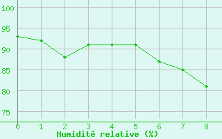 Courbe de l'humidit relative pour Ljungby