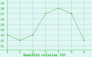 Courbe de l'humidit relative pour Donauwoerth-Osterwei.