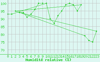 Courbe de l'humidit relative pour Koksijde (Be)