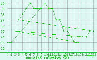 Courbe de l'humidit relative pour Larkhill