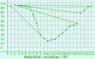 Courbe de l'humidit relative pour Reinosa