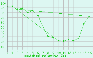 Courbe de l'humidit relative pour Shaleburn