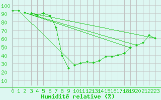 Courbe de l'humidit relative pour Bergen / Florida