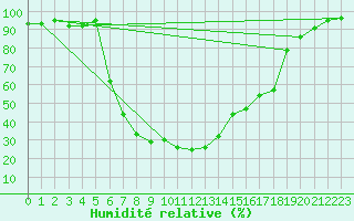 Courbe de l'humidit relative pour Johvi