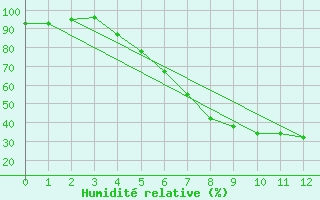 Courbe de l'humidit relative pour Hoting