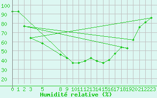 Courbe de l'humidit relative pour Sjaelsmark