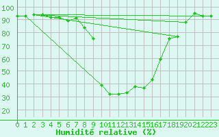 Courbe de l'humidit relative pour La Brvine (Sw)