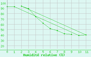 Courbe de l'humidit relative pour Nigula