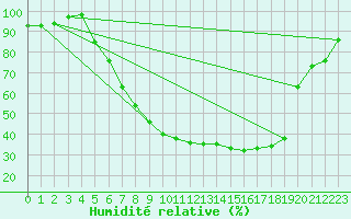 Courbe de l'humidit relative pour Sunne