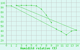 Courbe de l'humidit relative pour Somerset East