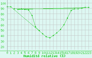 Courbe de l'humidit relative pour Reinosa