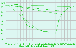 Courbe de l'humidit relative pour Amot