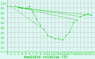 Courbe de l'humidit relative pour Koetschach / Mauthen