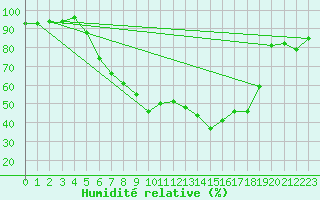 Courbe de l'humidit relative pour Goettingen
